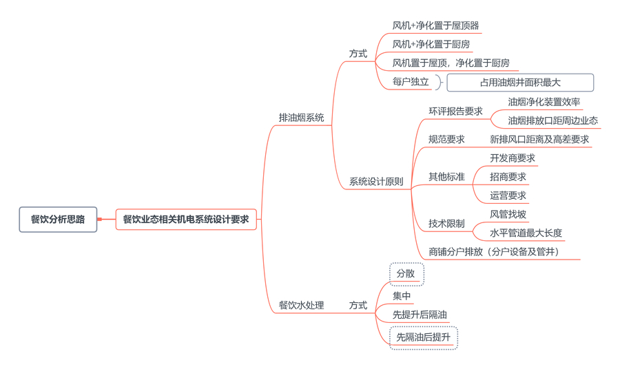 交流丨一张思维导图读懂机电顾问分析商业餐饮思路